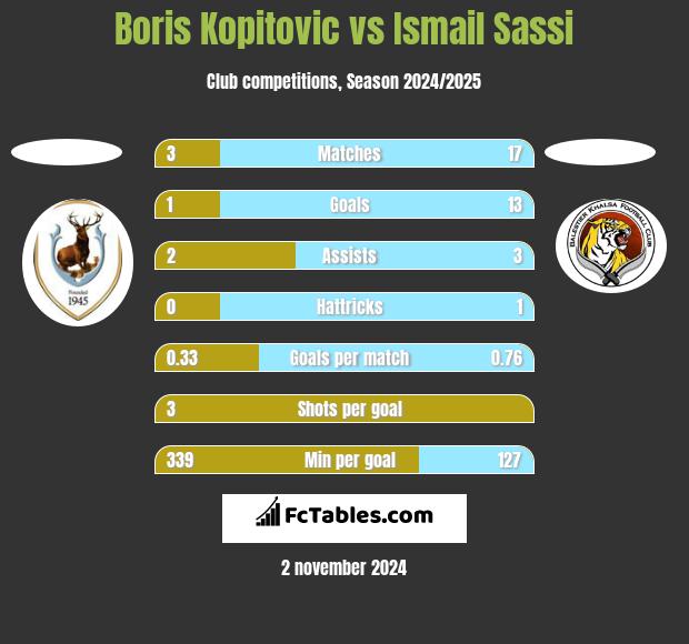 Boris Kopitovic vs Ismail Sassi h2h player stats