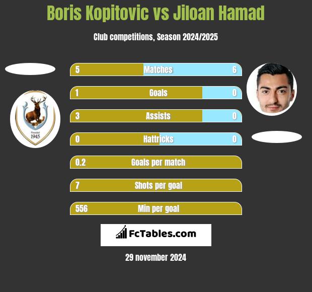 Boris Kopitovic vs Jiloan Hamad h2h player stats