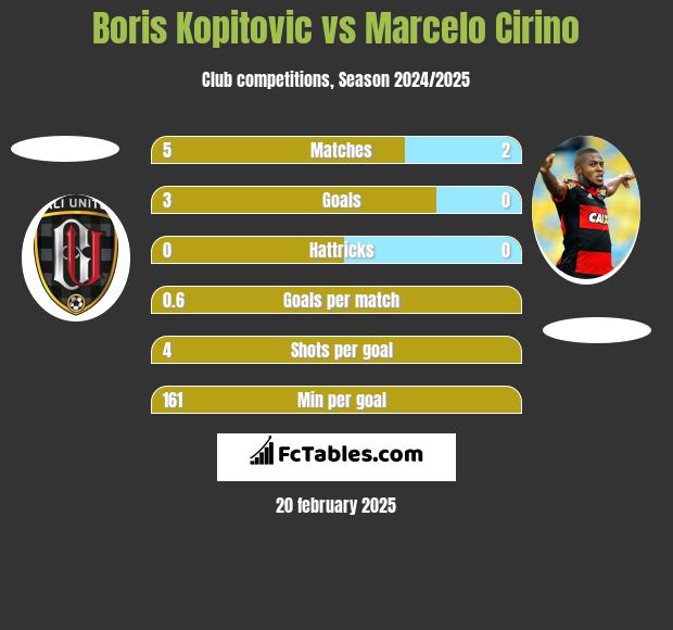 Boris Kopitovic vs Marcelo Cirino h2h player stats