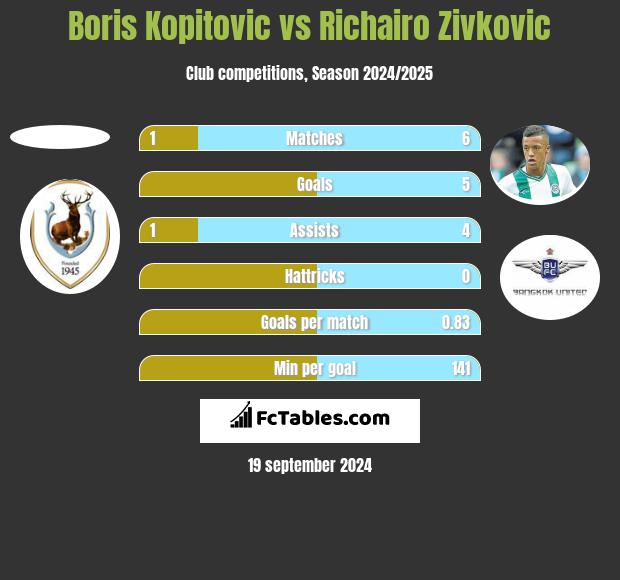 Boris Kopitovic vs Richairo Zivković h2h player stats