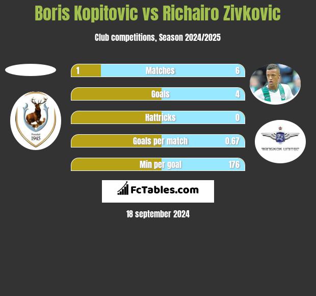 Boris Kopitovic vs Richairo Zivkovic h2h player stats