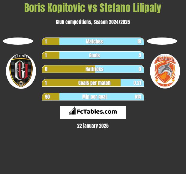 Boris Kopitovic vs Stefano Lilipaly h2h player stats