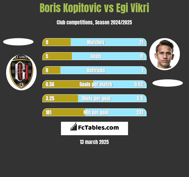 Boris Kopitovic vs Egi Vikri h2h player stats