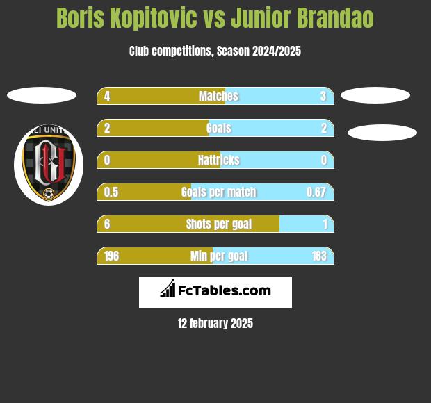 Boris Kopitovic vs Junior Brandao h2h player stats