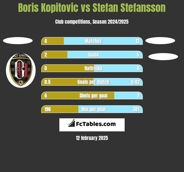 Boris Kopitovic vs Stefan Stefansson h2h player stats