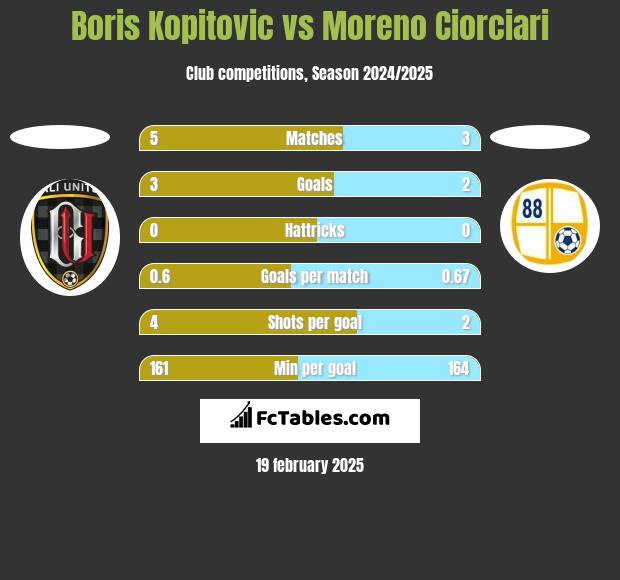 Boris Kopitovic vs Moreno Ciorciari h2h player stats