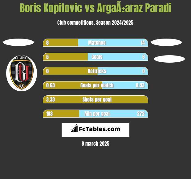 Boris Kopitovic vs ArgaÃ±araz Paradi h2h player stats