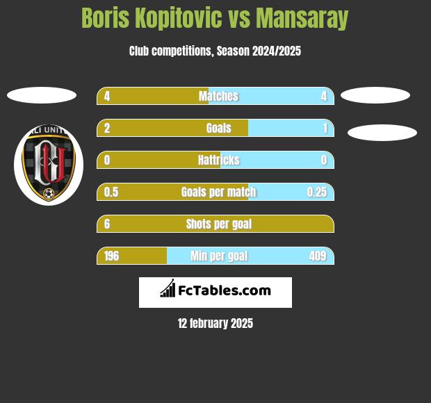 Boris Kopitovic vs Mansaray h2h player stats