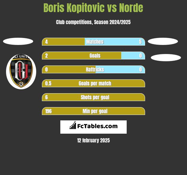 Boris Kopitovic vs Norde h2h player stats