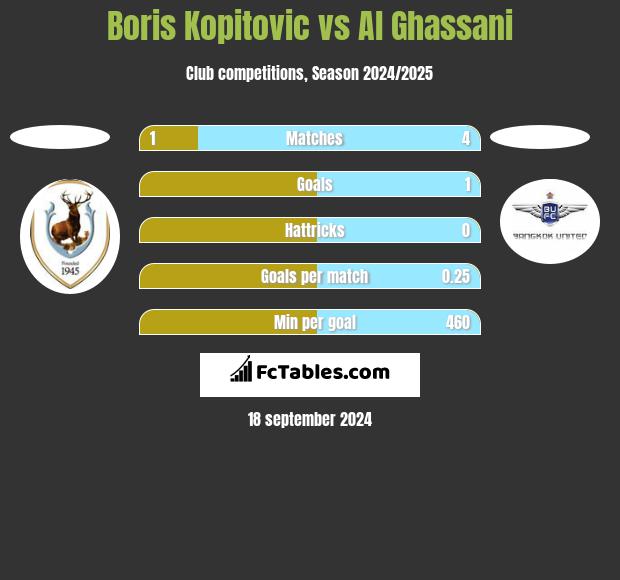 Boris Kopitovic vs Al Ghassani h2h player stats