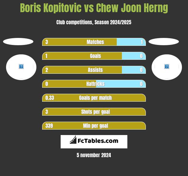 Boris Kopitovic vs Chew Joon Herng h2h player stats