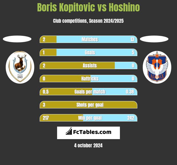 Boris Kopitovic vs Hoshino h2h player stats