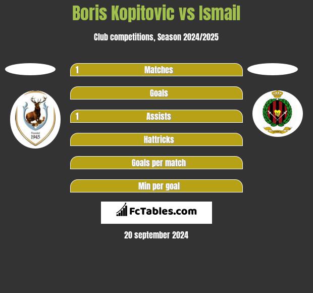 Boris Kopitovic vs Ismail h2h player stats