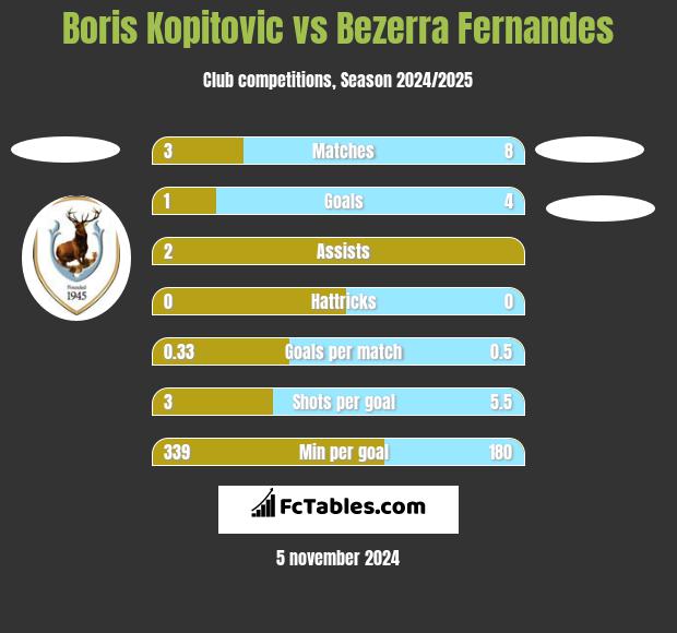 Boris Kopitovic vs Bezerra Fernandes h2h player stats