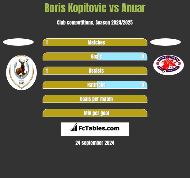 Boris Kopitovic vs Anuar h2h player stats