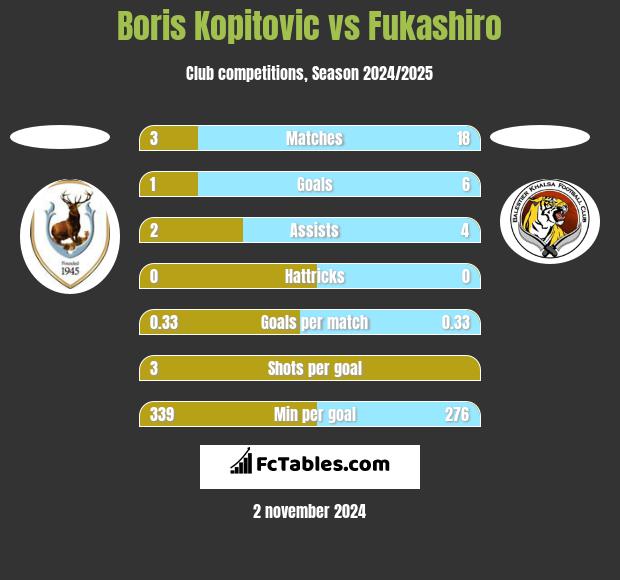 Boris Kopitovic vs Fukashiro h2h player stats