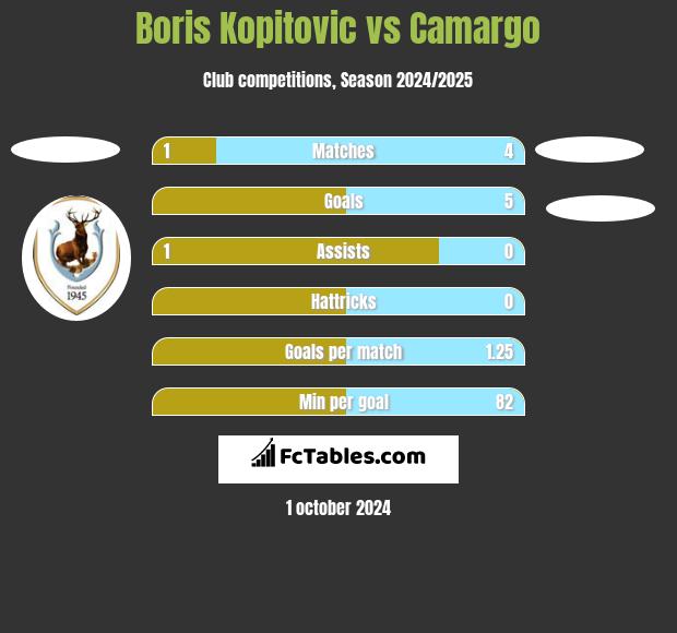 Boris Kopitovic vs Camargo h2h player stats