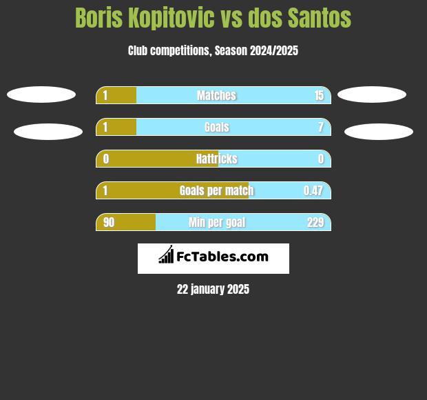 Boris Kopitovic vs dos Santos h2h player stats