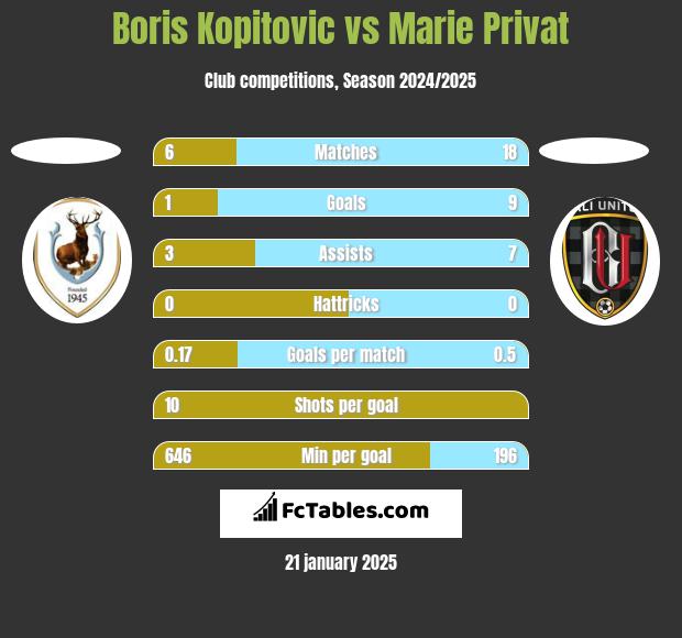 Boris Kopitovic vs Marie Privat h2h player stats