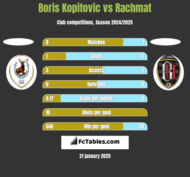 Boris Kopitovic vs Rachmat h2h player stats