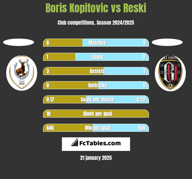 Boris Kopitovic vs Reski h2h player stats