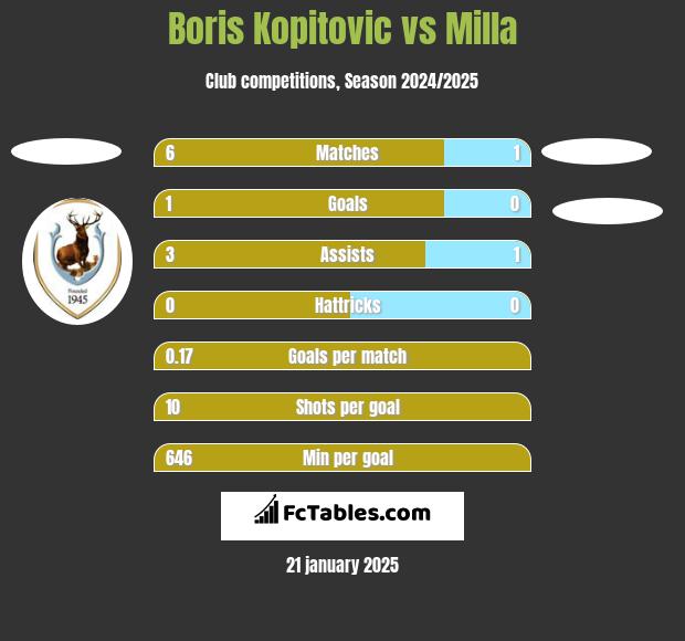 Boris Kopitovic vs Milla h2h player stats