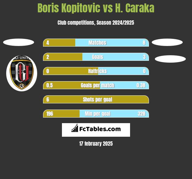 Boris Kopitovic vs H. Caraka h2h player stats