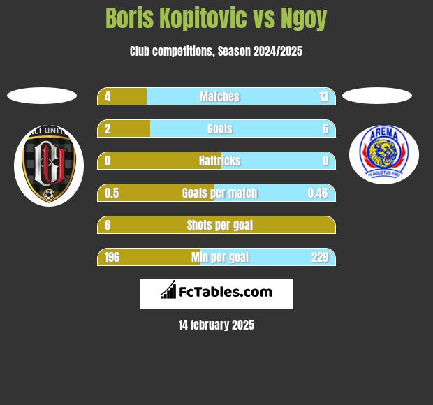 Boris Kopitovic vs Ngoy h2h player stats