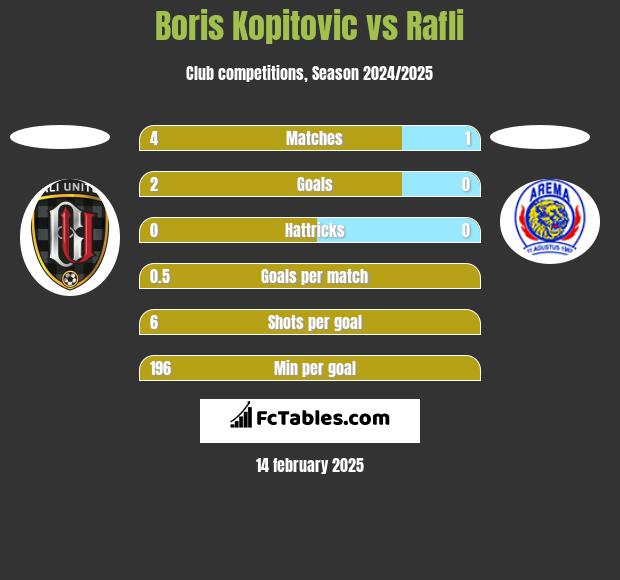 Boris Kopitovic vs Rafli h2h player stats