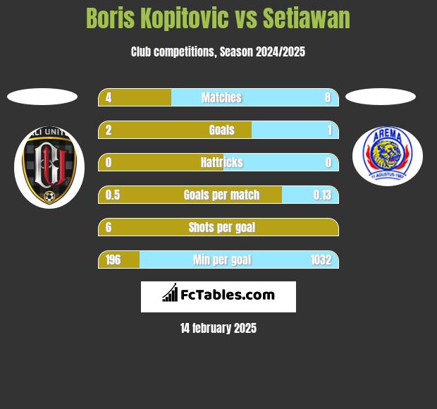 Boris Kopitovic vs Setiawan h2h player stats