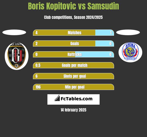 Boris Kopitovic vs Samsudin h2h player stats