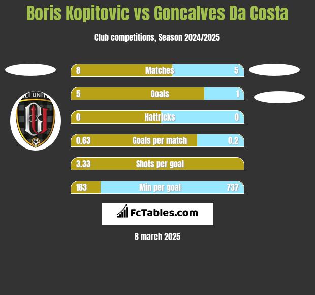 Boris Kopitovic vs Goncalves Da Costa h2h player stats