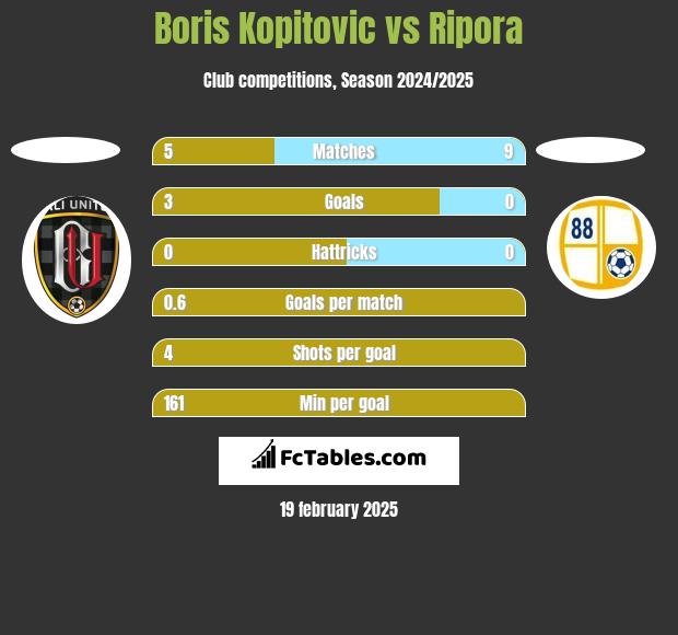 Boris Kopitovic vs Ripora h2h player stats