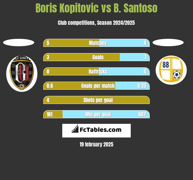 Boris Kopitovic vs B. Santoso h2h player stats