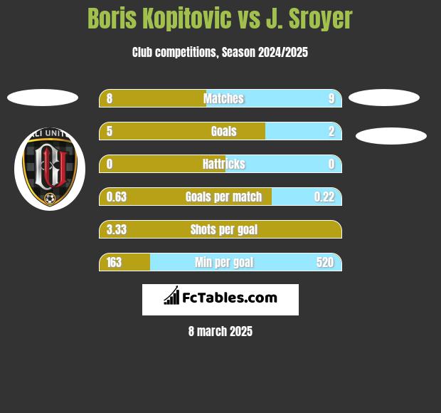 Boris Kopitovic vs J. Sroyer h2h player stats