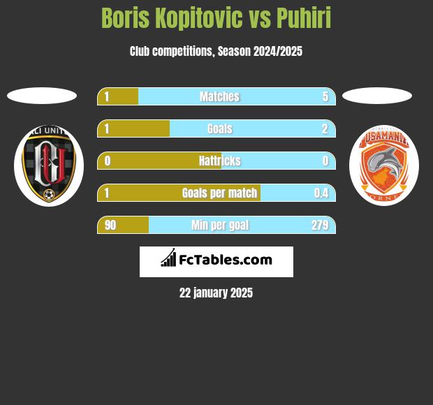 Boris Kopitovic vs Puhiri h2h player stats