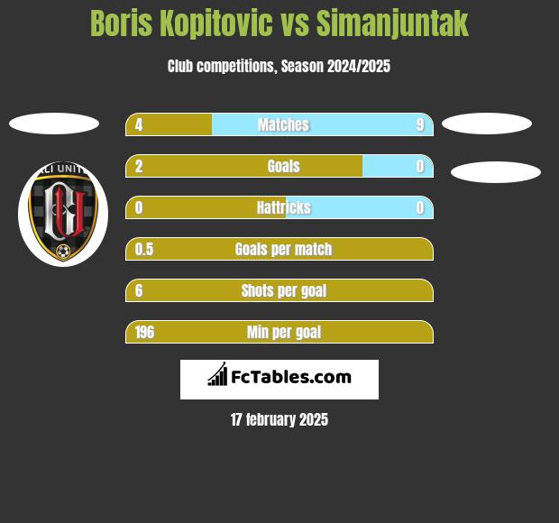 Boris Kopitovic vs Simanjuntak h2h player stats