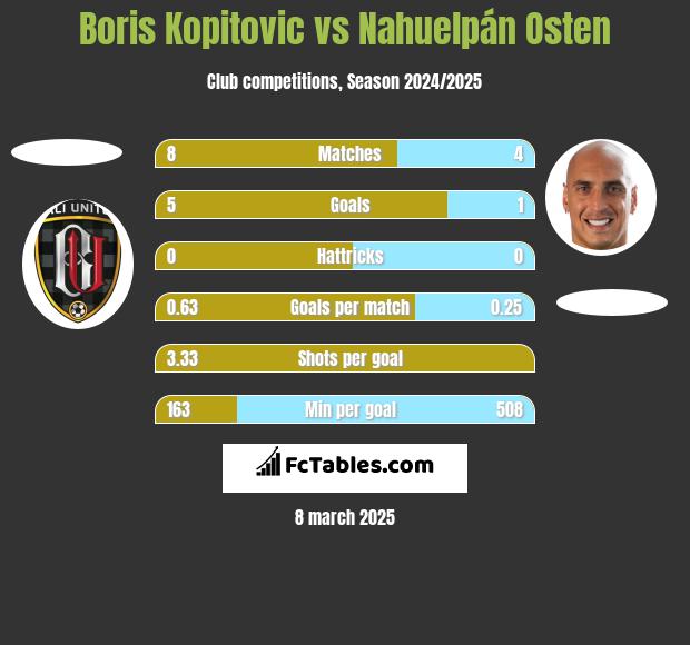 Boris Kopitovic vs Nahuelpán Osten h2h player stats