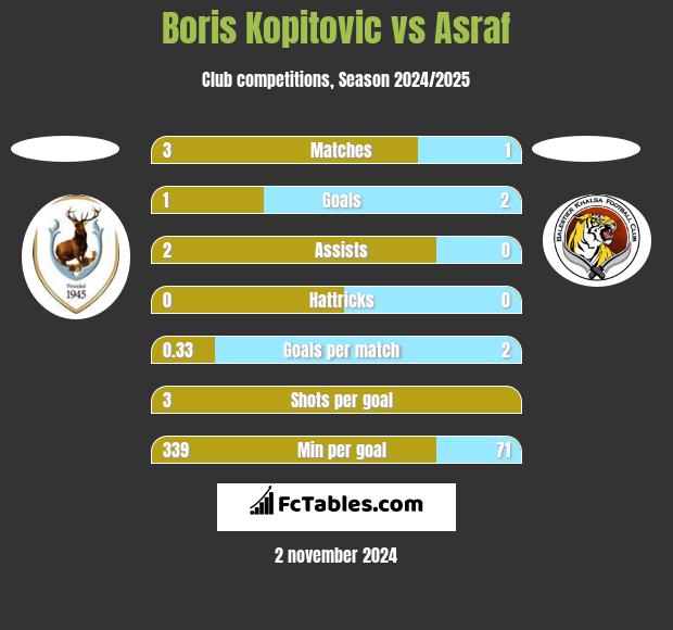 Boris Kopitovic vs Asraf h2h player stats