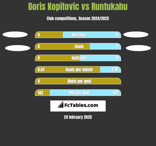 Boris Kopitovic vs Runtukahu h2h player stats