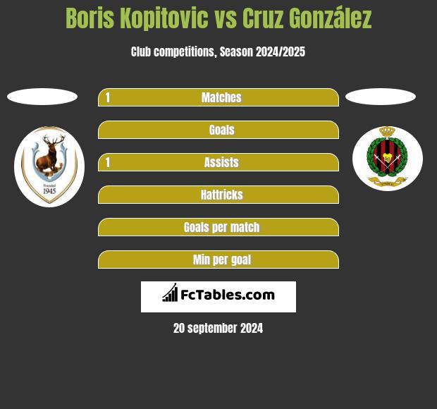 Boris Kopitovic vs Cruz González h2h player stats