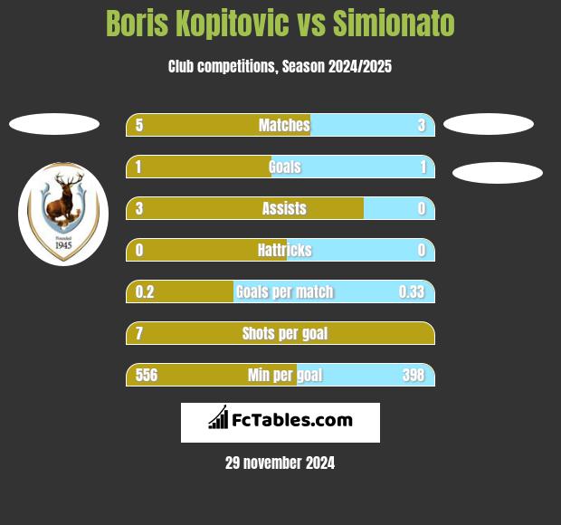 Boris Kopitovic vs Simionato h2h player stats