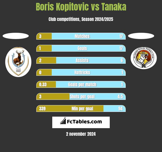 Boris Kopitovic vs Tanaka h2h player stats