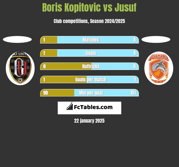 Boris Kopitovic vs Jusuf h2h player stats