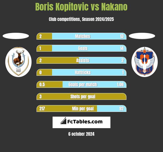 Boris Kopitovic vs Nakano h2h player stats