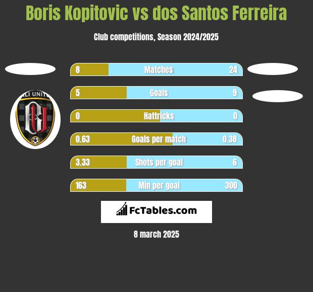 Boris Kopitovic vs dos Santos Ferreira h2h player stats