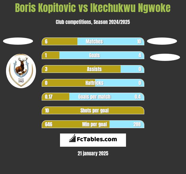 Boris Kopitovic vs Ikechukwu Ngwoke h2h player stats