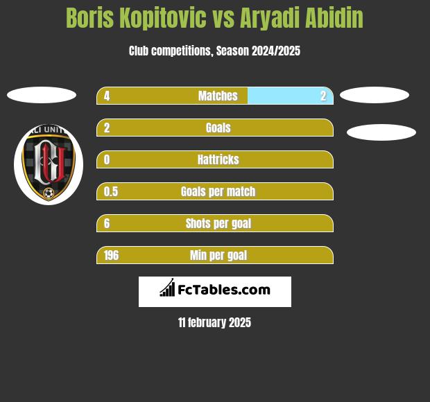 Boris Kopitovic vs Aryadi Abidin h2h player stats