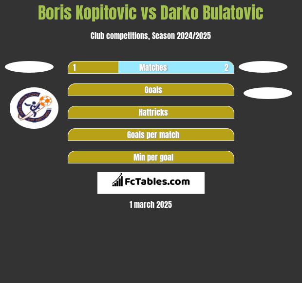 Boris Kopitovic vs Darko Bulatović h2h player stats