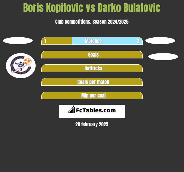 Boris Kopitovic vs Darko Bulatovic h2h player stats